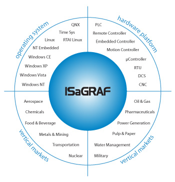 ISaGRAF schematic